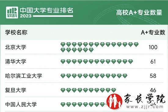 A+专业数排名全国前五的高校。 图片来源:2023软科中国大学专业排名